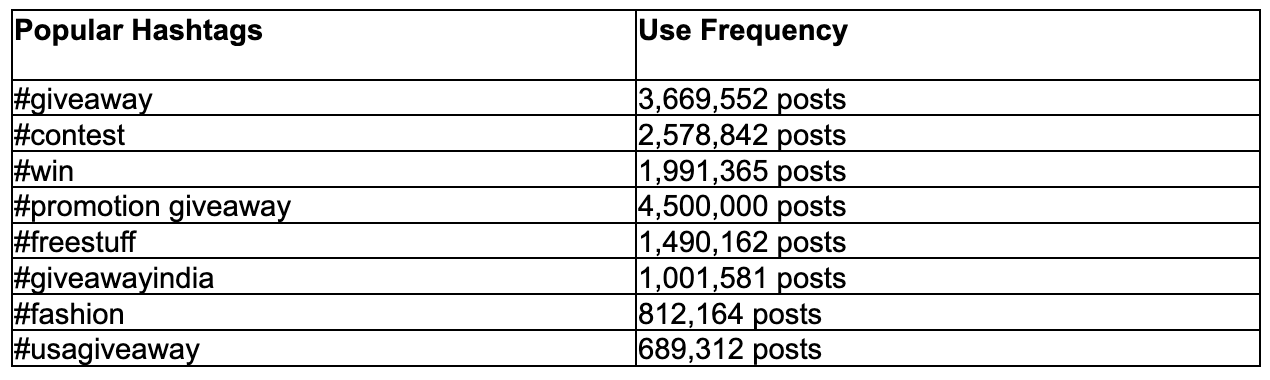 Table of the most popular instagram giveaway hashtags