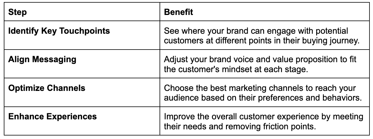 the customer journey for optimal lead generation