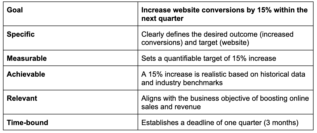 the SMART marketing framework in action