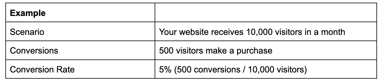 an example of measuring your marketing conversion rate