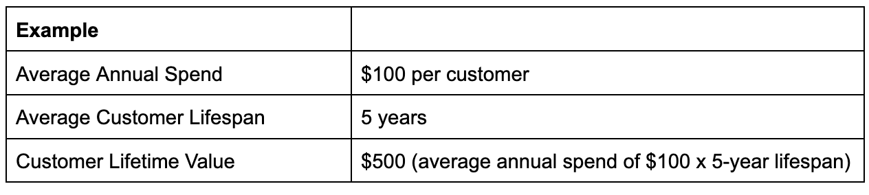 an example of measuring your customer lifetime value