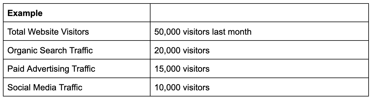 an example of measuring your website traffic 