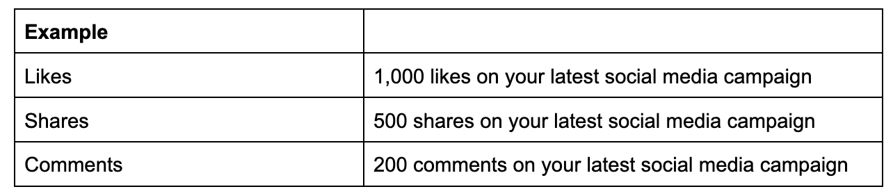 an example of measuring your social media engagement 