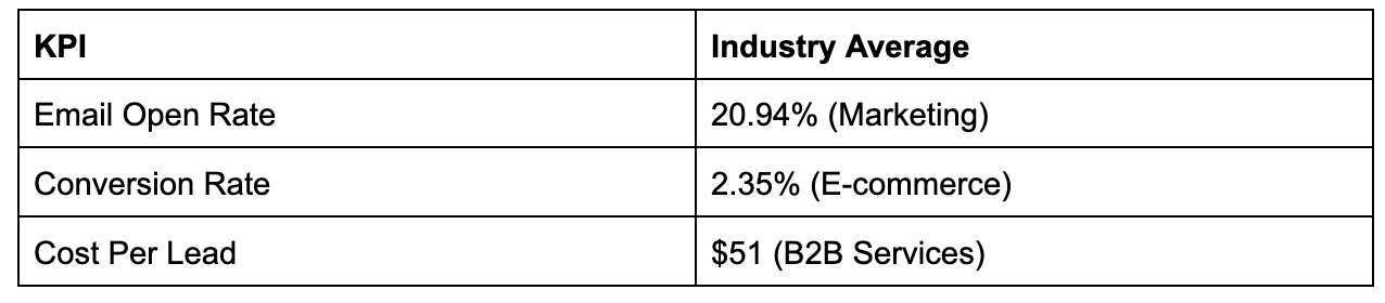 industry standard marketing measurements