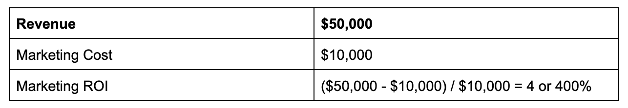 an example of measuring your marketing ROI using the formula