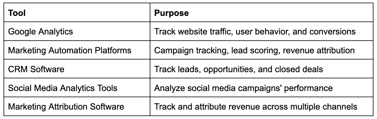 tools that can measure your marketing ROI