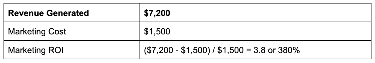 an example of measuring your marketing ROI