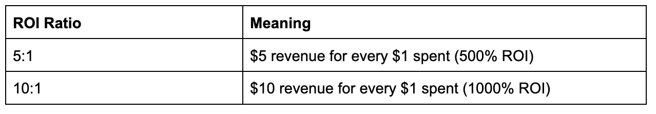 good marketing ROI ratios