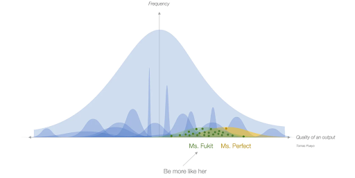 Bell chart of masterpiece frequency