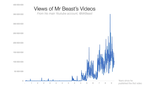 Mr. Beast video views