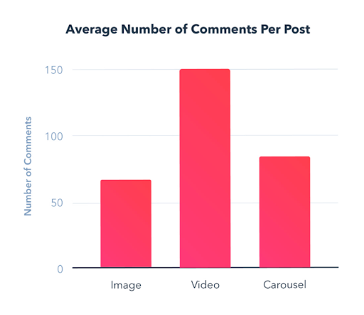 Instagram engagement by post